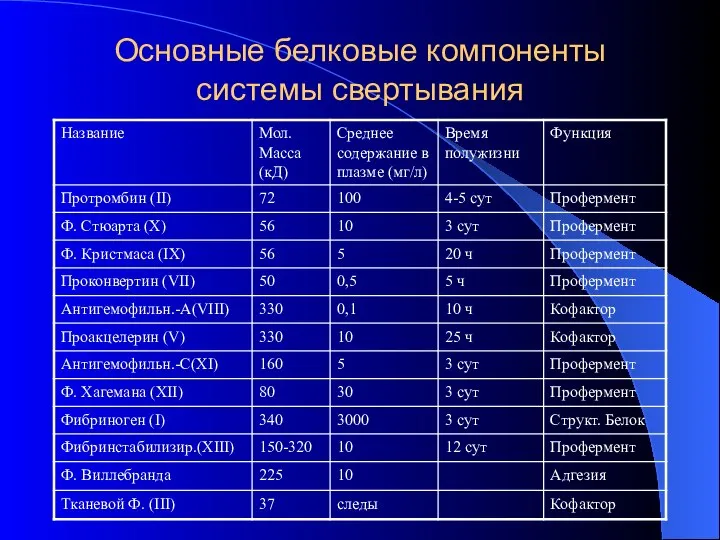 Основные белковые компоненты системы свертывания