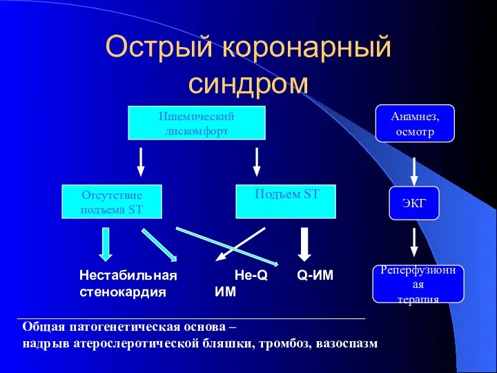 Острый коронарный синдром Ишемический дискомфорт Отсутствие подъема ST Подъем ST Нестабильная