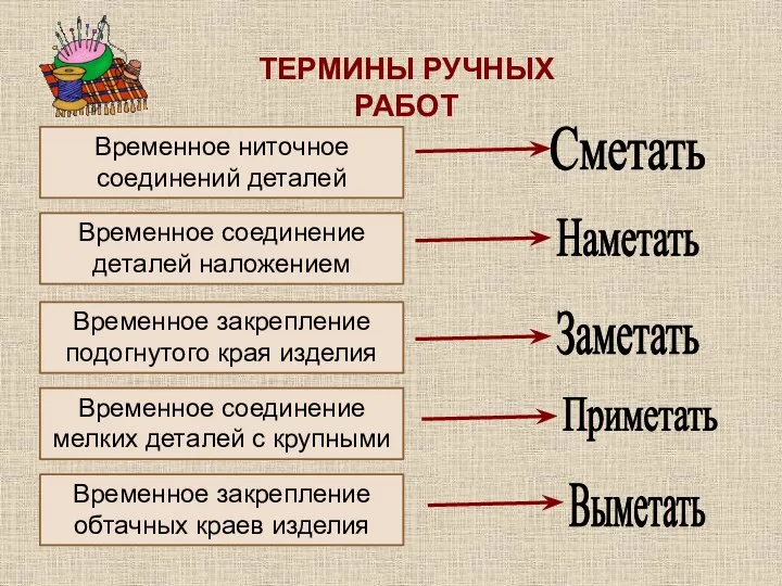 ТЕРМИНЫ РУЧНЫХ РАБОТ Наметать Заметать Приметать Выметать Сметать Временное ниточное соединений