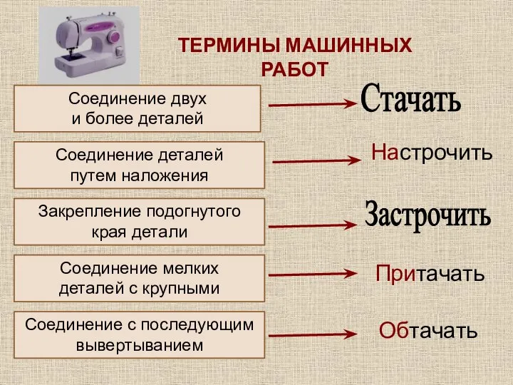 ТЕРМИНЫ МАШИННЫХ РАБОТ Застрочить Стачать Притачать Обтачать Настрочить Соединение двух и