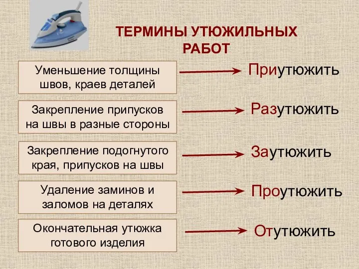 ТЕРМИНЫ УТЮЖИЛЬНЫХ РАБОТ Приутюжить Уменьшение толщины швов, краев деталей Закрепление припусков