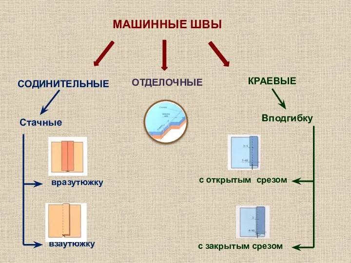 МАШИННЫЕ ШВЫ СОДИНИТЕЛЬНЫЕ КРАЕВЫЕ ОТДЕЛОЧНЫЕ взаутюжку вразутюжку с открытым срезом с закрытым срезом Стачные Вподгибку