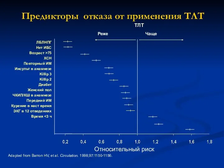 Adapted from Barron HV, et al. Circulation. 1998;97:1150-1156. Относительный риск Предикторы отказа от применения ТЛТ