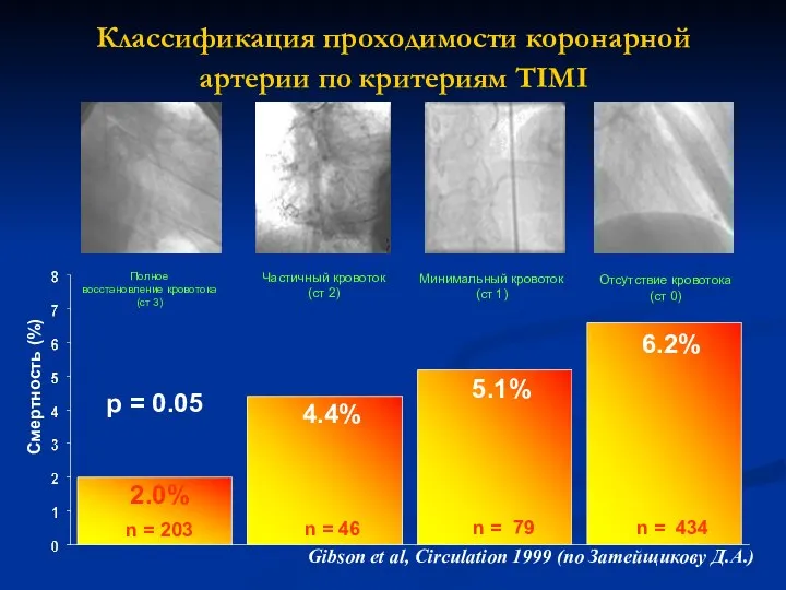 Классификация проходимости коронарной артерии по критериям TIMI 6.2% 4.4% 2.0% n