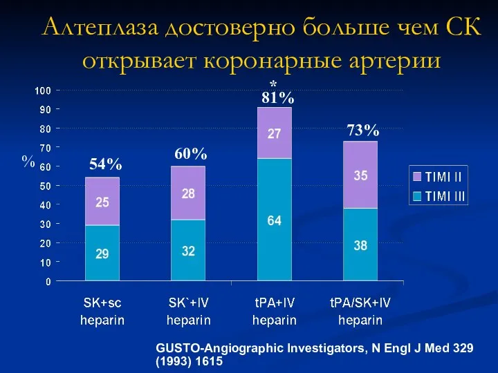 Алтеплаза достоверно больше чем СК открывает коронарные артерии 54% 60% 81%