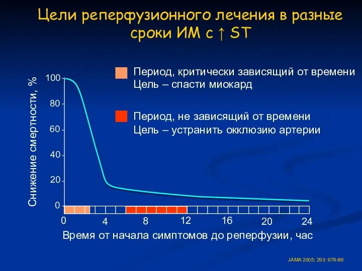 Снижение смертности, % 100 80 60 40 20 0 0 4