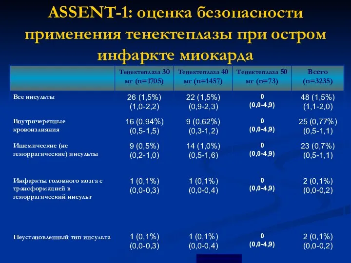 ASSENT-1: оценка безопасности применения тенектеплазы при остром инфаркте миокарда Van de