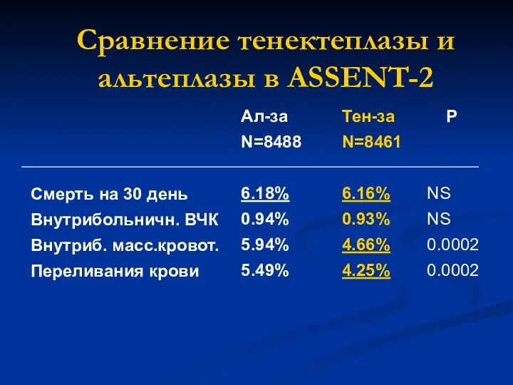 Сравнение тенектеплазы и альтеплазы в ASSENT-2 Смерть на 30 день Внутрибольничн.