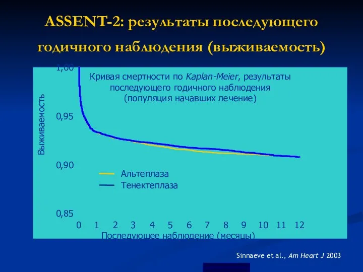 ASSENT-2: результаты последующего годичного наблюдения (выживаемость) Выживаемость 0,85 0,90 0,95 1,00