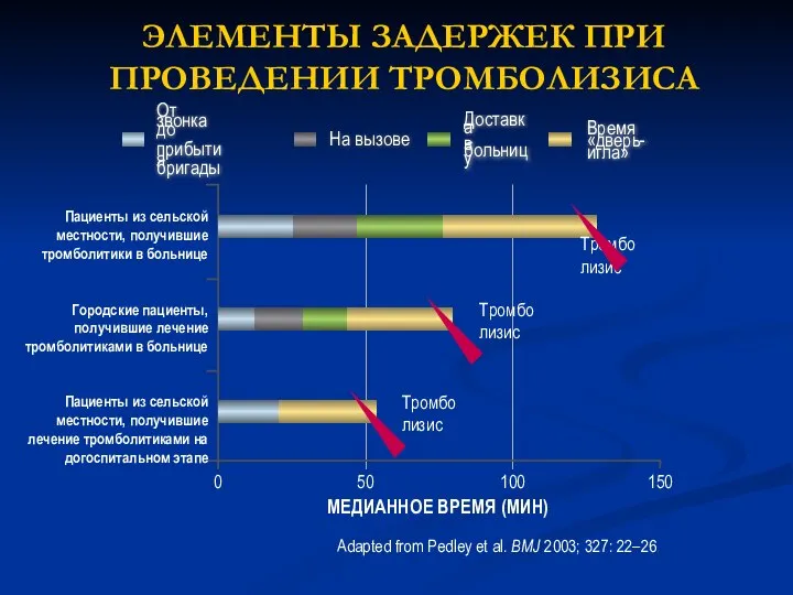 Adapted from Pedley et al. BMJ 2003; 327: 22–26. ЭЛЕМЕНТЫ ЗАДЕРЖЕК