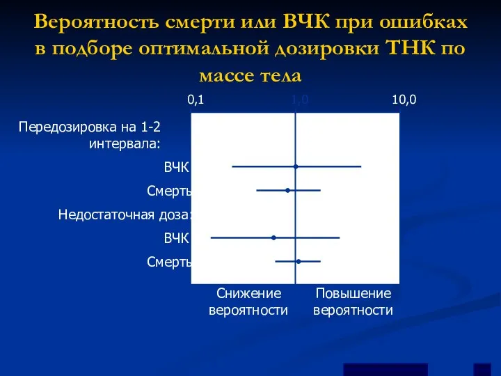 Вероятность смерти или ВЧК при ошибках в подборе оптимальной дозировки ТНК