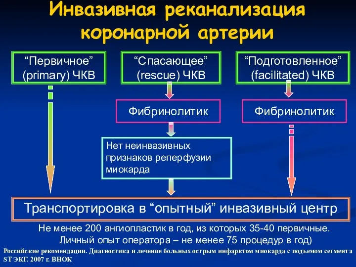 “Спасающее” (rescue) ЧКВ Инвазивная реканализация коронарной артерии Фибринолитик “Первичное” (primary) ЧКВ