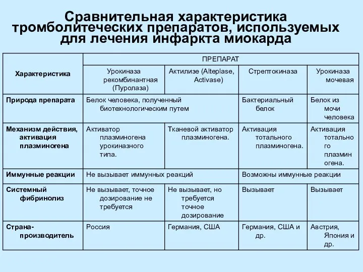 Сравнительная характеристика тромболитеческих препаратов, используемых для лечения инфаркта миокарда