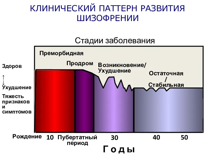 КЛИНИЧЕСКИЙ ПАТТЕРН РАЗВИТИЯ ШИЗОФРЕНИИ