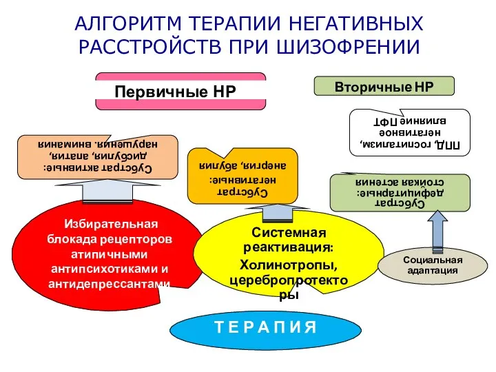 Т Е Р А П И Я АЛГОРИТМ ТЕРАПИИ НЕГАТИВНЫХ РАССТРОЙСТВ ПРИ ШИЗОФРЕНИИ