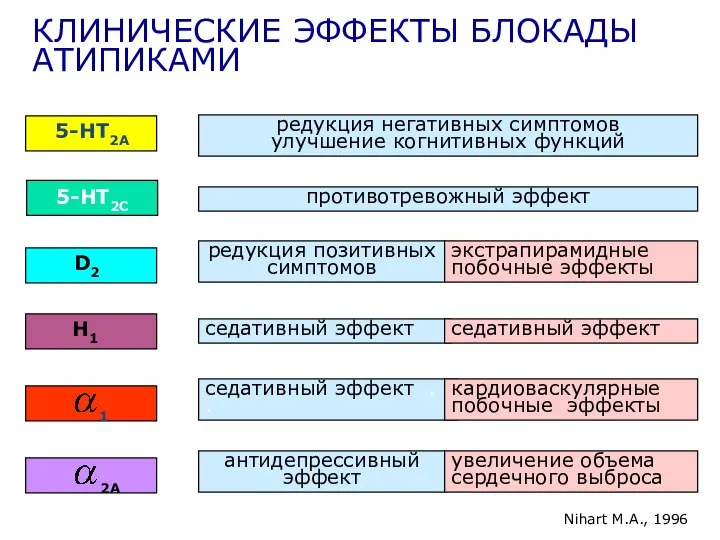 КЛИНИЧЕСКИЕ ЭФФЕКТЫ БЛОКАДЫ АТИПИКАМИ РЕЦЕПТОРОВ АНТАГОНИСТАМИ редукция негативных симптомов улучшение когнитивных