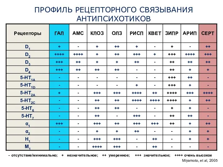 ПРОФИЛЬ РЕЦЕПТОРНОГО СВЯЗЫВАНИЯ АНТИПСИХОТИКОВ - отсутствие/минимально; + незначительное; ++ умеренное; +++