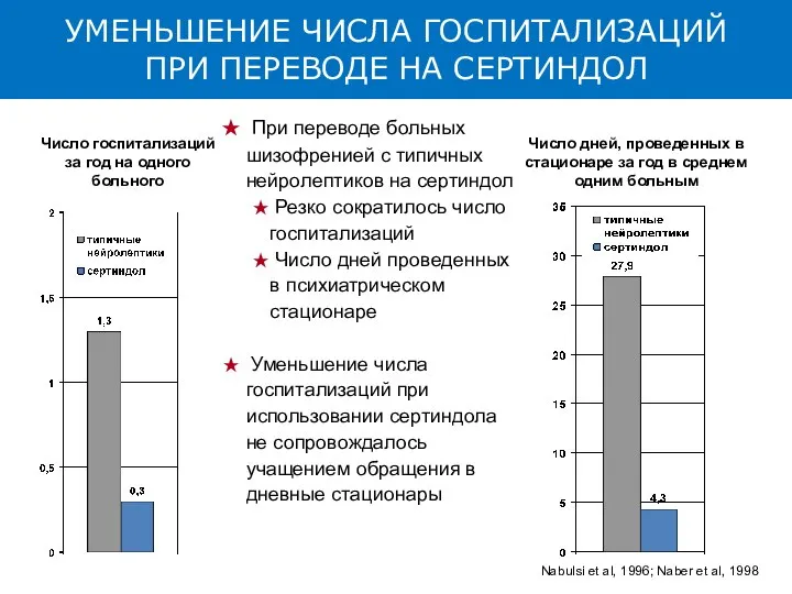 При переводе больных шизофренией с типичных нейролептиков на сертиндол Резко сократилось