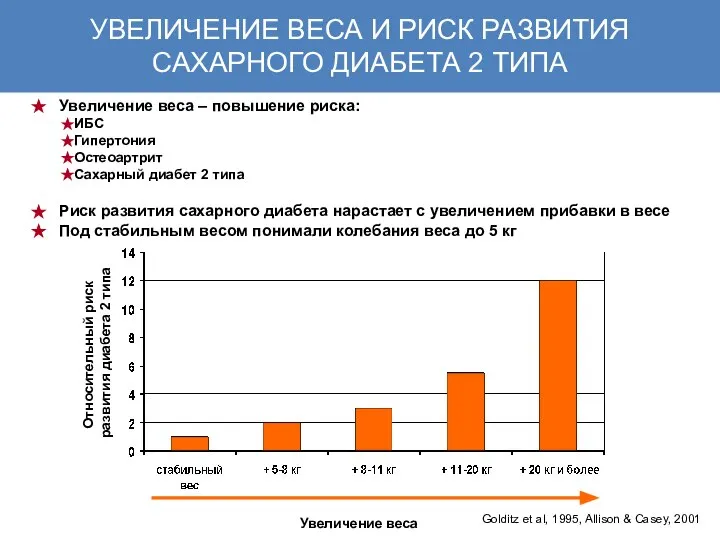 УВЕЛИЧЕНИЕ ВЕСА И РИСК РАЗВИТИЯ САХАРНОГО ДИАБЕТА 2 ТИПА Golditz et