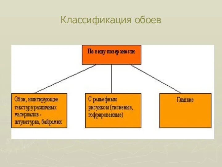 Классификация обоев