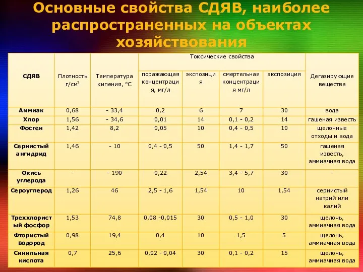 Основные свойства СДЯВ, наиболее распространенных на объектах хозяйствования