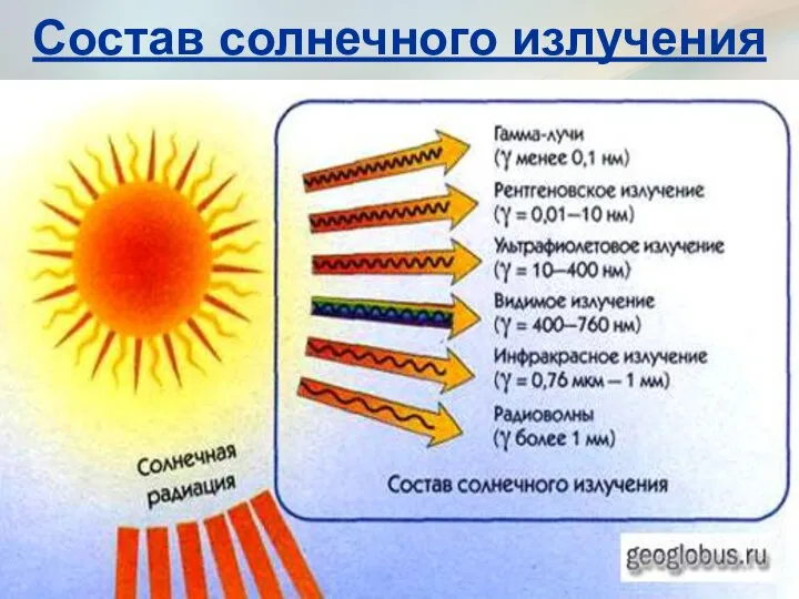 Состав солнечного излучения