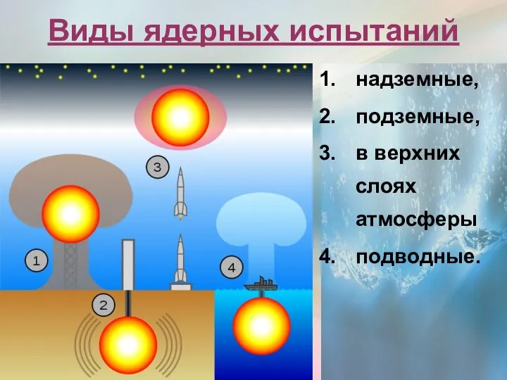 Виды ядерных испытаний надземные, подземные, в верхних слоях атмосферы подводные.