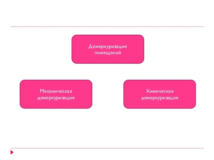 Демеркуризация помещений Механическая демеркуризация Химическая демеркуризация