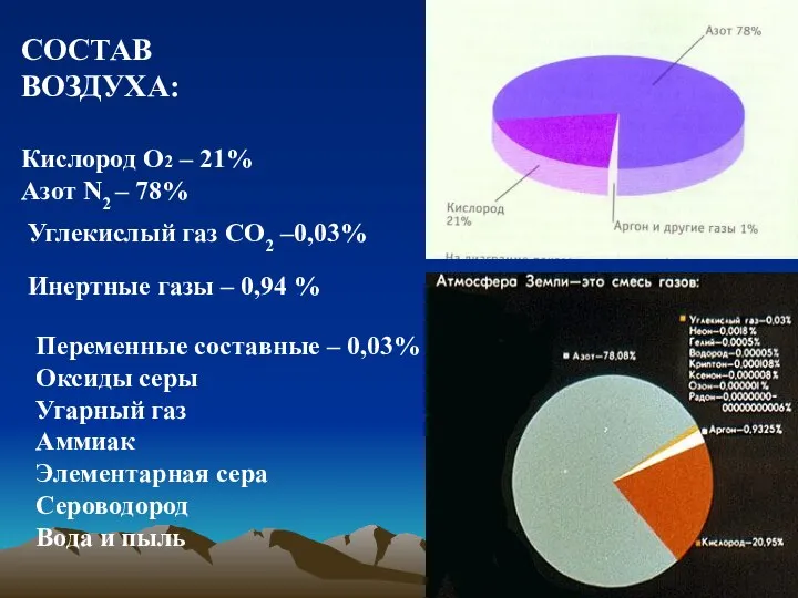СОСТАВ ВОЗДУХА: Кислород О2 – 21% Азот N2 – 78% Углекислый