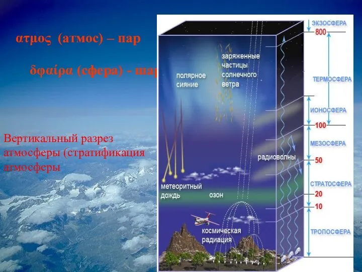 ατμος (атмос) – пар δφαίρα (сфера) - шар Вертикальный разрез атмосферы (стратификация атмосферы