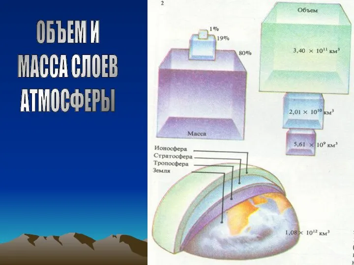 ОБЪЕМ И МАССА СЛОЕВ АТМОСФЕРЫ