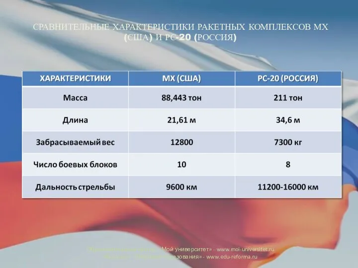 СРАВНИТЕЛЬНЫЕ ХАРАКТЕРИСТИКИ РАКЕТНЫХ КОМПЛЕКСОВ МХ (США) И РС-20 (РОССИЯ) Образовательный портал