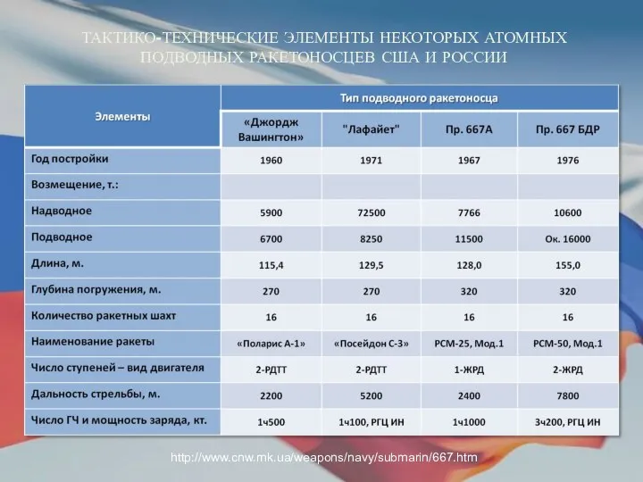 ТАКТИКО-ТЕХНИЧЕСКИЕ ЭЛЕМЕНТЫ НЕКОТОРЫХ АТОМНЫХ ПОДВОДНЫХ РАКЕТОНОСЦЕВ США И РОССИИ http://www.cnw.mk.ua/weapons/navy/submarin/667.htm