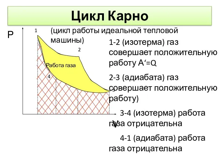 Цикл Карно Р V 1 2 3 4 1-2 (изотерма) газ