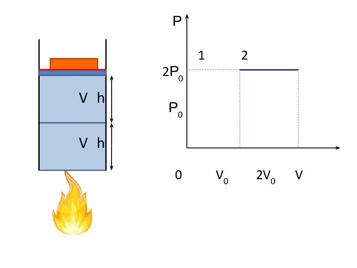 Р 1 2 2Р0 Р0 0 V0 2V0 V V h V h