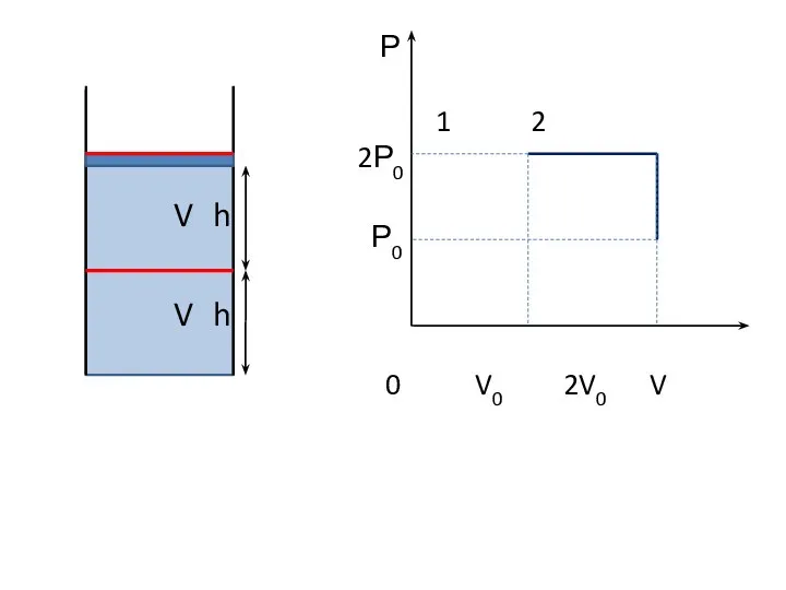 V h Р 1 2 2Р0 Р0 0 V0 2V0 V V h