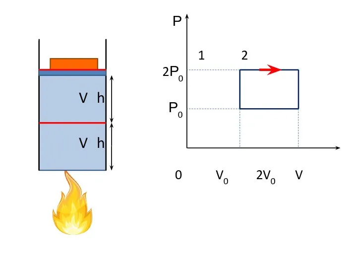 Р 1 2 2Р0 Р0 0 V0 2V0 V V h V h