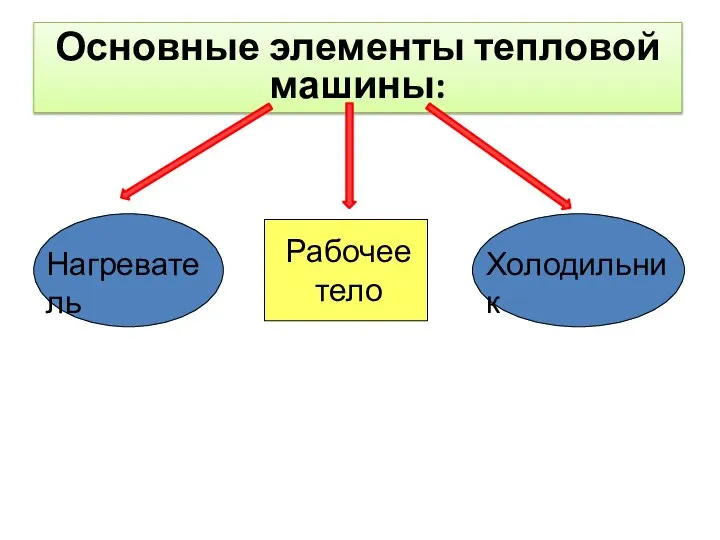 Основные элементы тепловой машины: