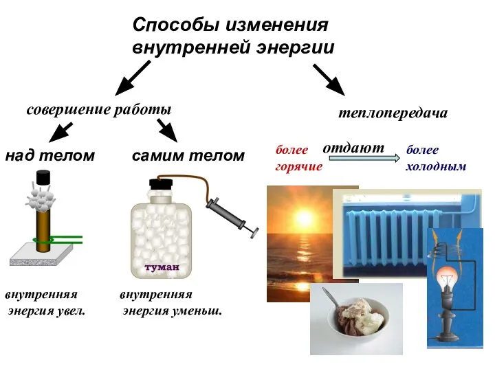 Способы изменения внутренней энергии над телом самим телом совершение работы теплопередача