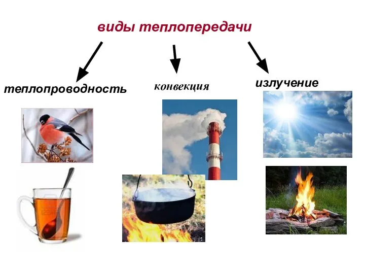 теплопроводность виды теплопередачи излучение конвекция