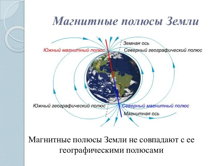 Магнитные полюсы Земли Магнитные полюсы Земли не совпадают с ее географическими полюсами