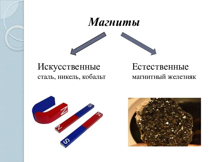 Магниты Искусственные сталь, никель, кобальт Естественные магнитный железняк