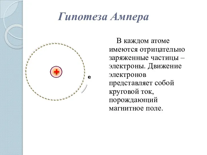 Гипотеза Ампера В каждом атоме имеются отрицательно заряженные частицы – электроны.