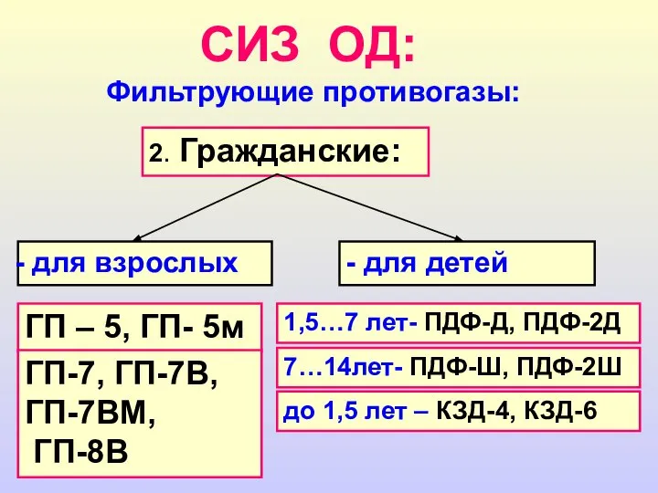 СИЗ ОД: Фильтрующие противогазы: 2. Гражданские: для взрослых - для детей