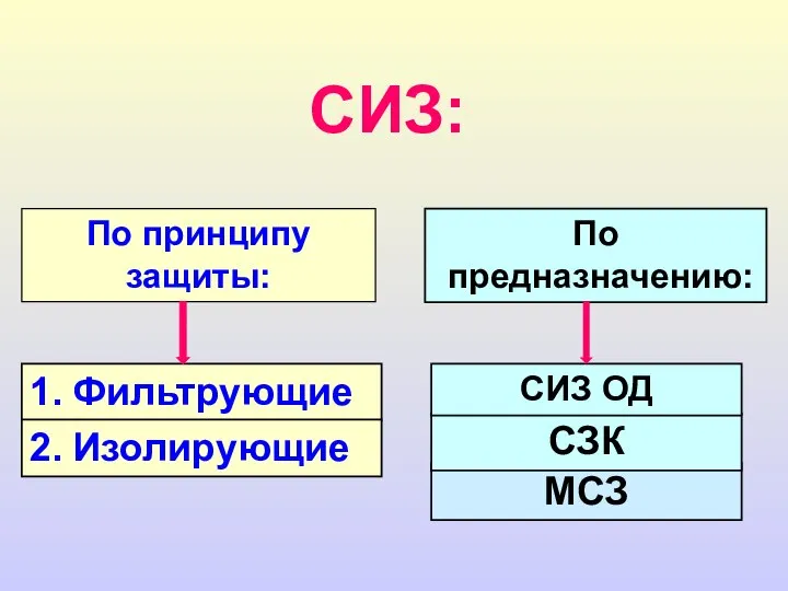 1. Фильтрующие 2. Изолирующие СИЗ: По принципу защиты: МСЗ По предназначению: СЗК СИЗ ОД