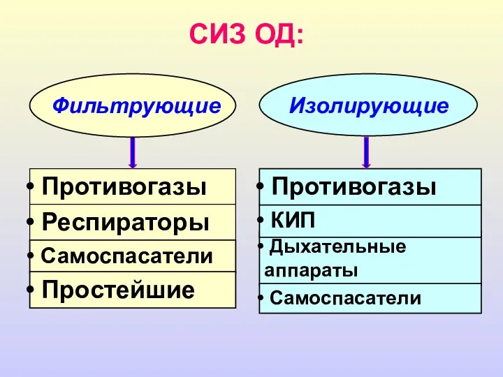 Противогазы СИЗ ОД: Респираторы Самоспасатели Простейшие Дыхательные аппараты КИП Противогазы Самоспасатели Фильтрующие Изолирующие