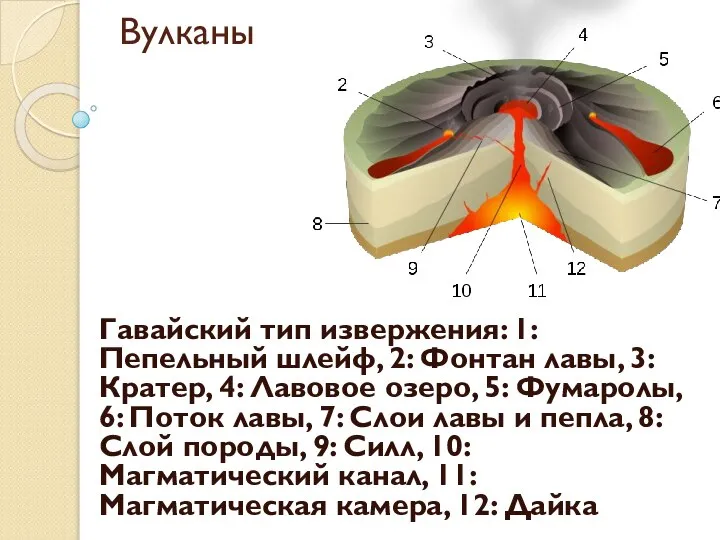 Вулканы Гавайский тип извержения: 1: Пепельный шлейф, 2: Фонтан лавы, 3: