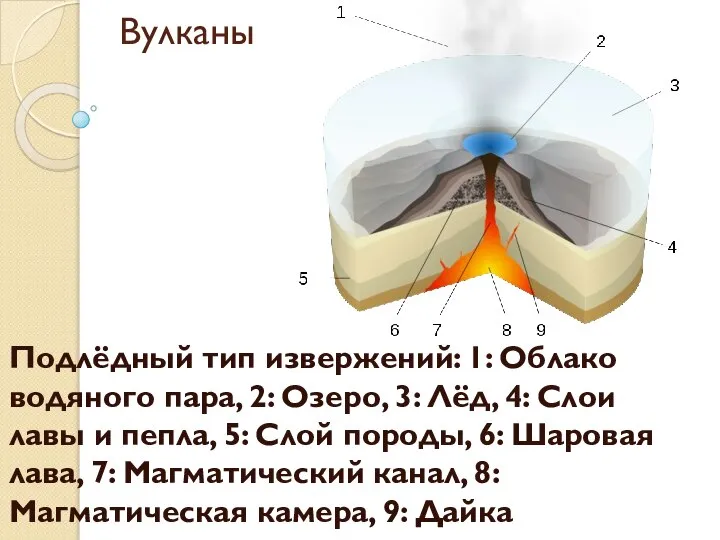 Вулканы Подлёдный тип извержений: 1: Облако водяного пара, 2: Озеро, 3: