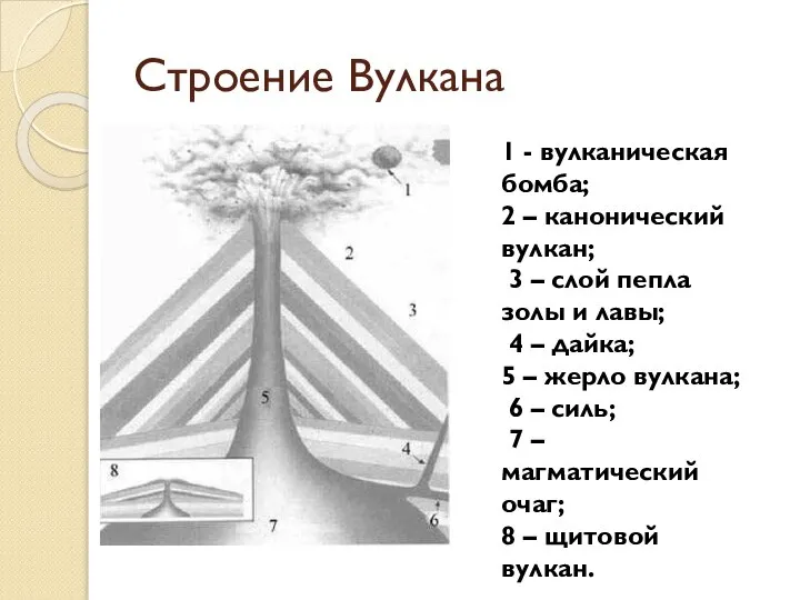 Строение Вулкана 1 - вулканическая бомба; 2 – канонический вулкан; 3