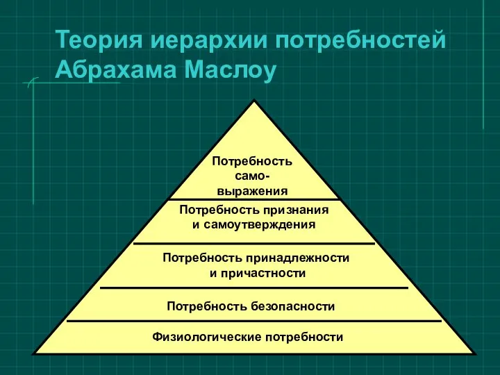 Теория иерархии потребностей Абрахама Маслоу Потребность принадлежности и причастности Потребность признания